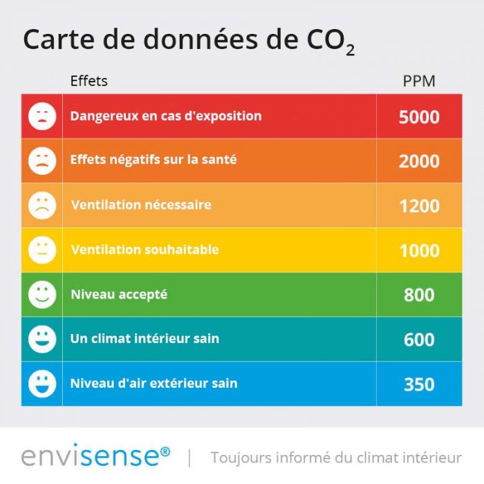 Carte de capteur de CO2